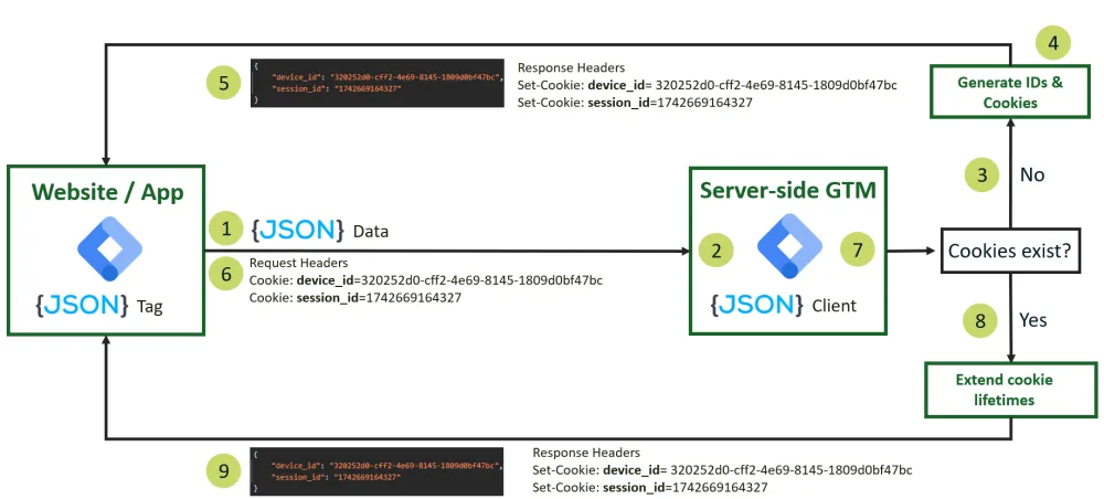 Build-in ID Service of JSON Client