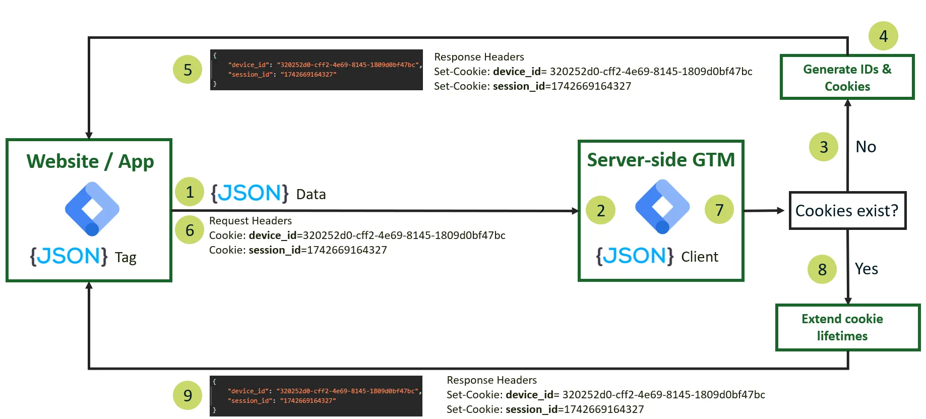 Build-in ID Service of JSON Client